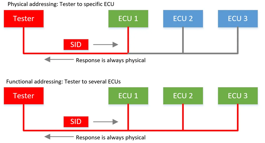 UDS_Study_Addressing